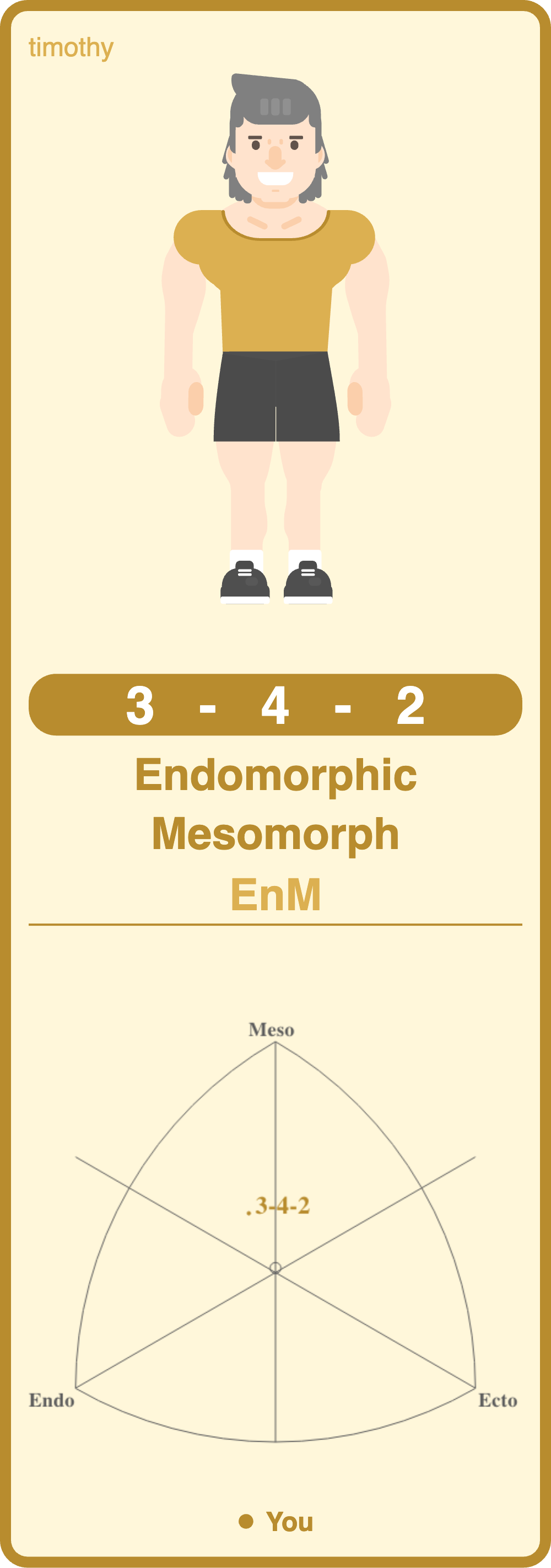 Downloadable infographic generated by the 2022 somatotype app — a shareable card showing the user's avatar, their somatotype score 3-4-2, the label Endomorphic Mesomorph (EnM), and their position plotted on the somatograph triangle.